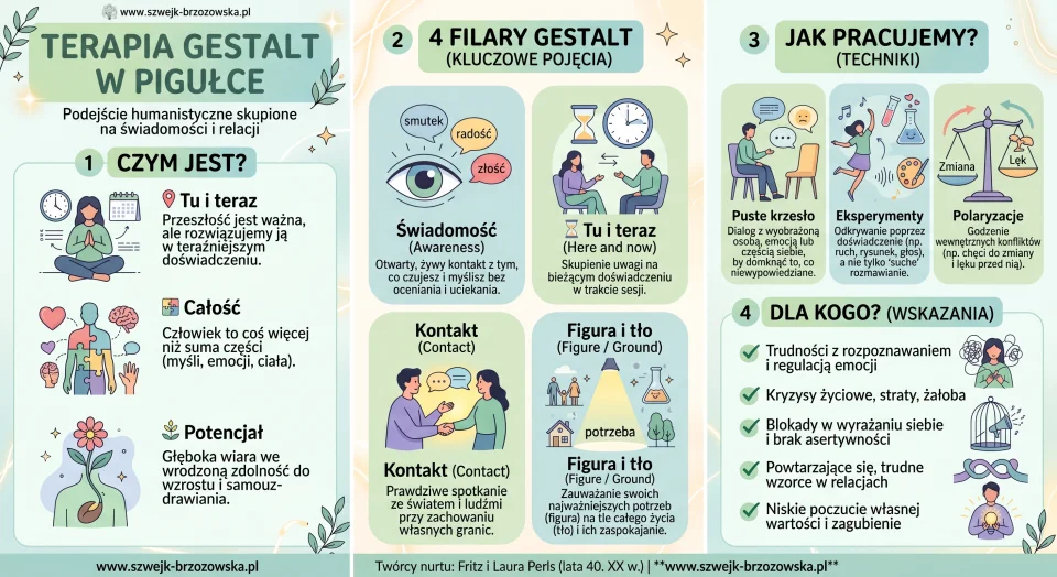 Infografika: terapia Gestalt w pigułce — czym jest, kluczowe pojęcia, techniki pracy i wskazania