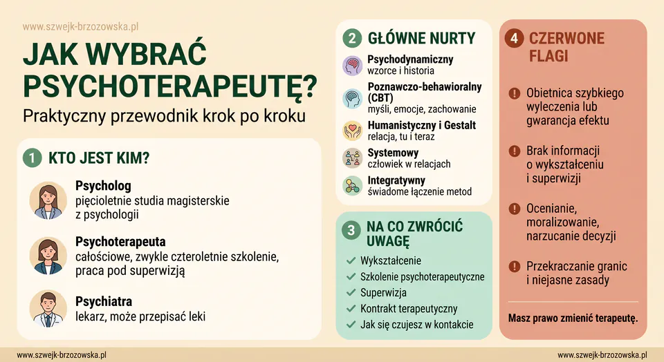Infografika: jak wybrać psychoterapeutę — kto jest kim, główne nurty terapii, na co zwrócić uwagę i czerwone flagi