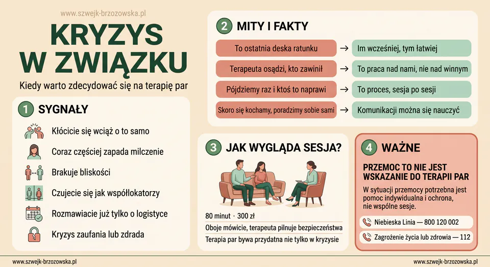 Infografika: kryzys w związku — sygnały ostrzegawcze, mity i fakty o terapii par, przebieg sesji oraz informacja o przemocy