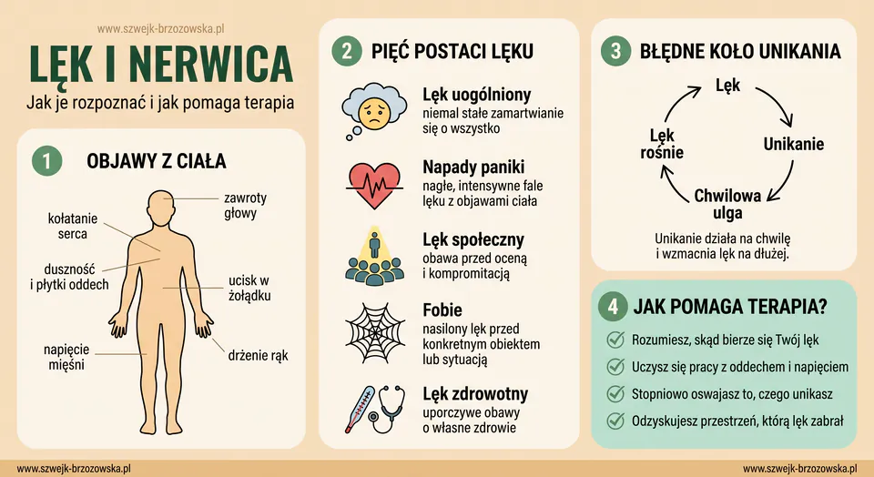 Infografika: lęk i nerwica — objawy z ciała, pięć postaci lęku, błędne koło unikania i sposoby, w jakie pomaga terapia
