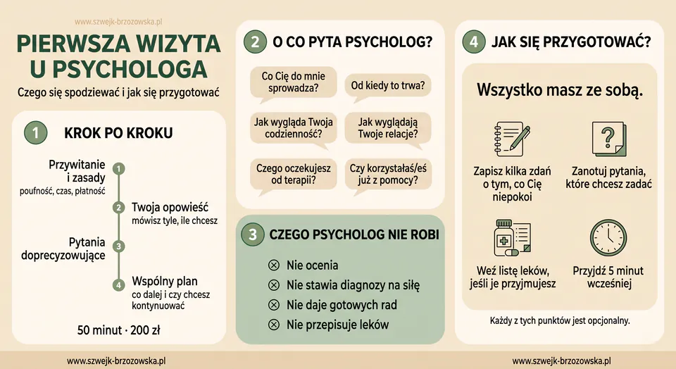 Infografika: pierwsza wizyta u psychologa — przebieg krok po kroku, o co pyta psycholog, czego nie robi i jak się przygotować