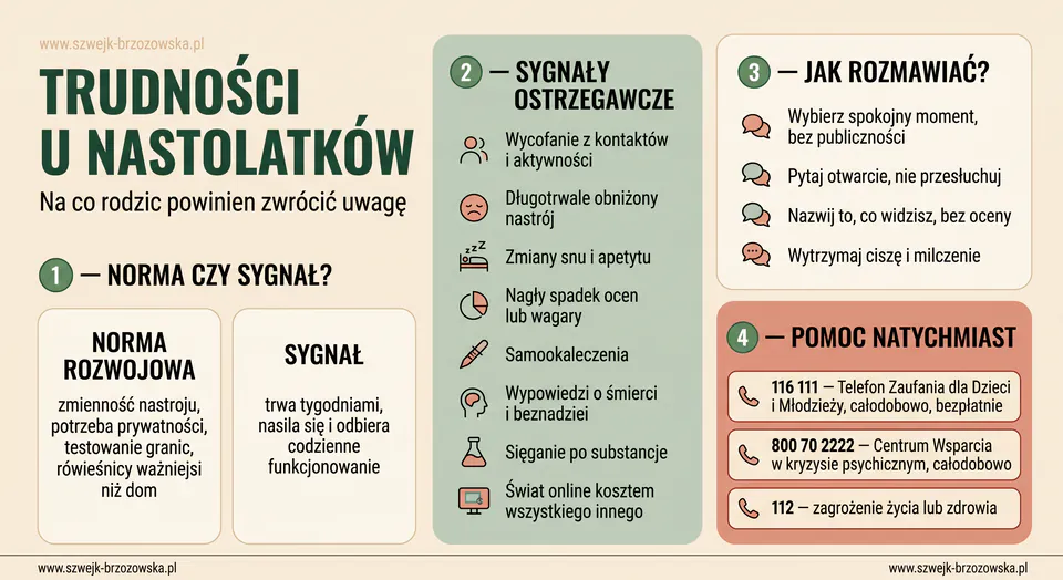 Infografika: trudności u nastolatków — norma rozwojowa a sygnał ostrzegawczy, jak rozmawiać i gdzie szukać pomocy natychmiast